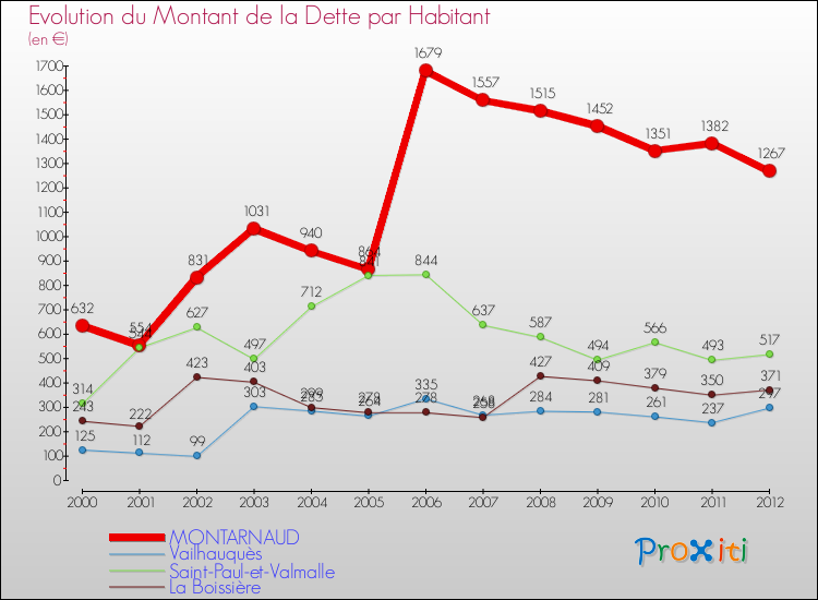 Evolution de la dette par habitant pour la commune de MONTARNAUD et les communes proches de 2000 à 2012 Comparaison de la dette par habitant pour MONTARNAUD et les communes voisines de 2000 à 2012