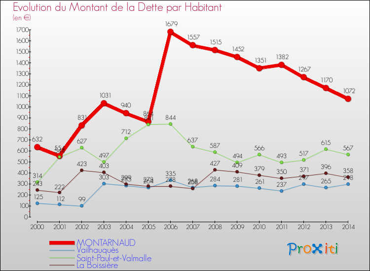 Evolution de la dette par habitant pour la commune de MONTARNAUD et les communes proches de 2000 à 2014 Comparaison de la dette par habitant pour MONTARNAUD et les communes voisines de 2000 à 2014