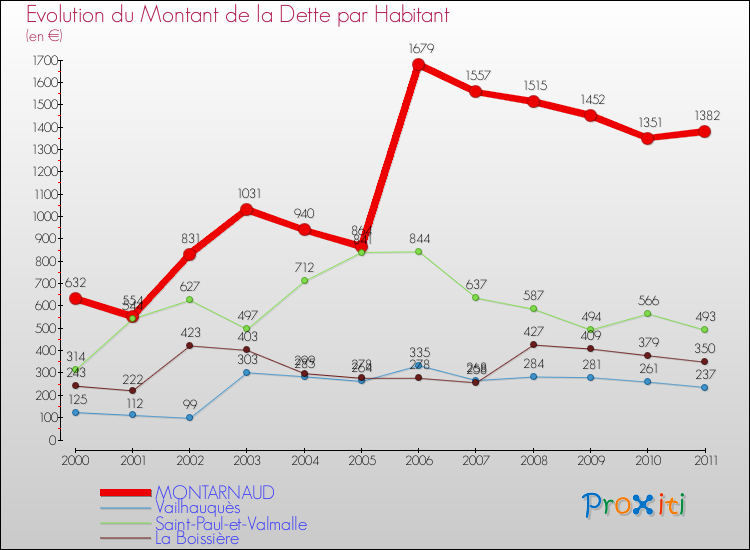 Evolution de la dette par habitant pour la commune de MONTARNAUD et les communes proches Comparaison de la dette par habitant pour MONTARNAUD et les communes voisines