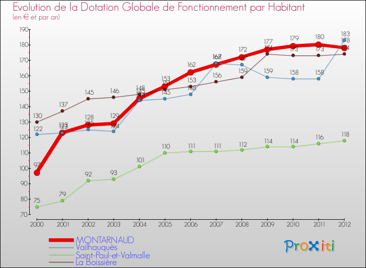 Evolution et montant de la dotation globale de fonctionnement par Habitant pour MONTARNAUD et les communes proches Comparaison des dotations globales de fonctionnement par habitant pour MONTARNAUD et les communes voisines