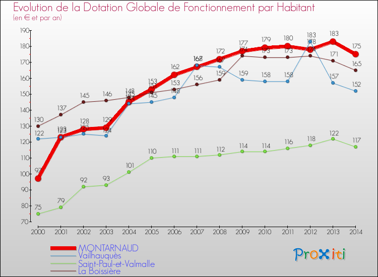 Evolution et montant de la dotation globale de fonctionnement par Habitant pour MONTARNAUD et les communes proches de 2000 à 2014. Comparaison des dotations globales de fonctionnement par habitant pour MONTARNAUD et les communes voisines de 2000 à 2014.