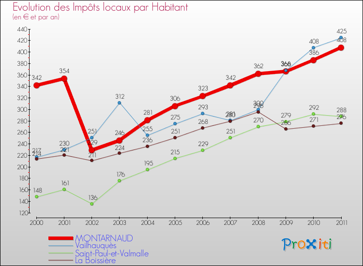 Evolution et montant des impôts locaux par Habitant pour MONTARNAUD et les communes proches Comparaison des impôts locaux par habitant pour MONTARNAUD et les communes voisines