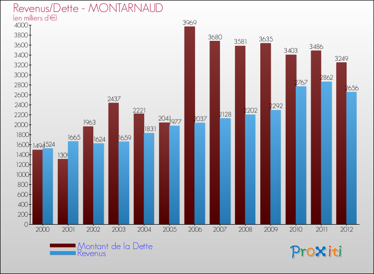 Evolution comparée de la dette et des revenus pour la commune de MONTARNAUD de 2000 à 2012 Comparaison de la dette et des revenus pour MONTARNAUD de 2000 à 2012