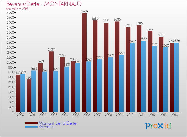 Evolution comparée de la dette et des revenus pour la commune de MONTARNAUD de 2000 à 2014 Comparaison de la dette et des revenus pour MONTARNAUD de 2000 à 2014