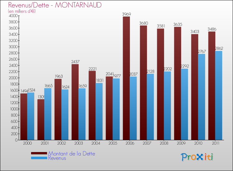 Evolution comparée de la dette et des revenus pour la commune de MONTARNAUD de 2000 à 2011 Comparaison de la dette et des revenus pour MONTARNAUD de 2000 à 2011