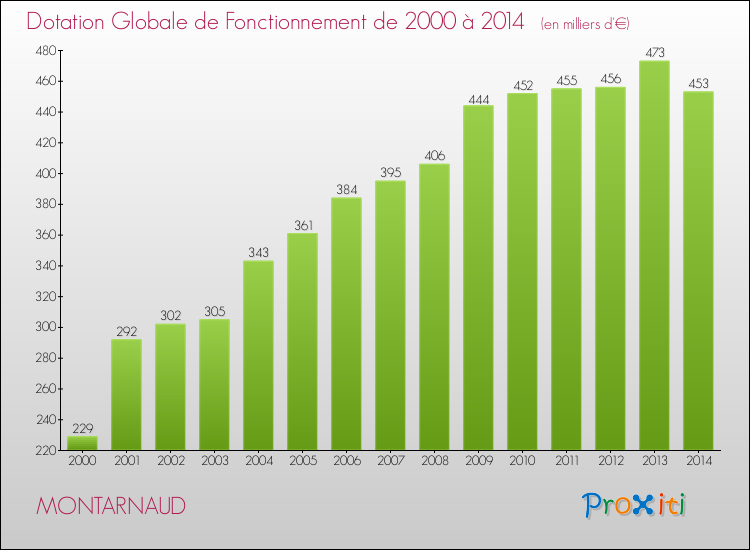 Evolution du montant de la Dotation Globale de Fonctionnement pour la commune de MONTARNAUD de 2000 à 2014 Evolution du montant de la Dotation Globale de Fonctionnement pour MONTARNAUD de 2000 à 2014