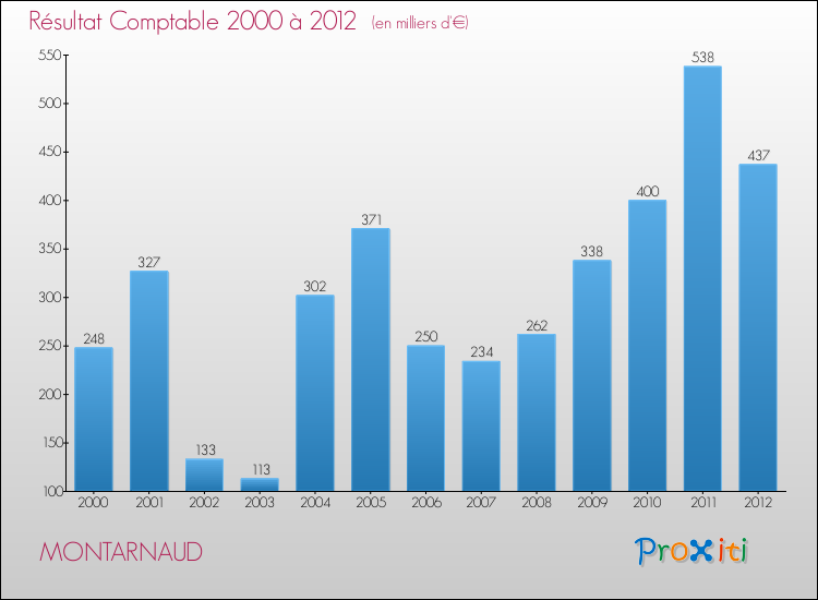 Evolution du résultat comptable pour la commune de MONTARNAUD de 2000 à 2012 Evolution du résultat comptable pour MONTARNAUD de 2000 à 2012