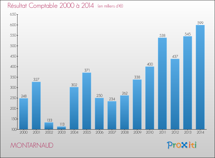 Evolution du résultat comptable pour la commune de MONTARNAUD de 2000 à 2014 Evolution du résultat comptable pour MONTARNAUD de 2000 à 2014