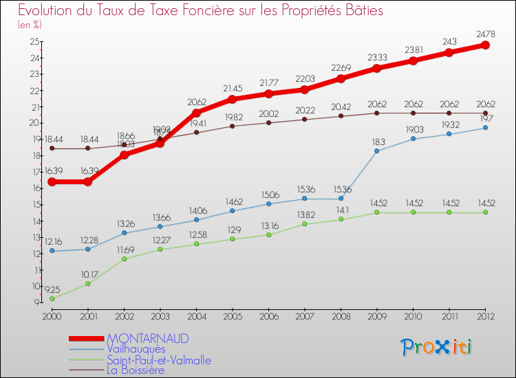 Evolution du taux de la taxe foncière sur le bati pour MONTARNAUD et les communes proches de 2000 à 2012 Comparaison des taux de taxe foncière sur le bati pour MONTARNAUD et les communes voisines de 2000 à 2012