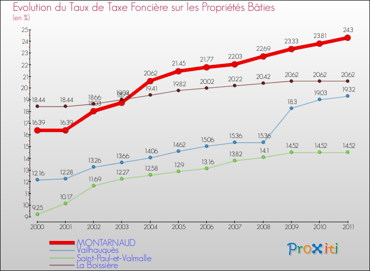 Evolution du taux de la taxe foncière sur le bati pour MONTARNAUD et les communes proches Comparaison des taux de taxe foncière sur le bati pour MONTARNAUD et les communes voisines