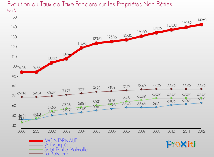 Evolution du taux de la taxe foncière sur les immeubles et terrains non batis pour MONTARNAUD et les communes proches de 2000 à 2012 Comparaison des taux de la taxe foncière sur les immeubles et terrains non batis pour MONTARNAUD et les communes voisines de 2000 à 2012