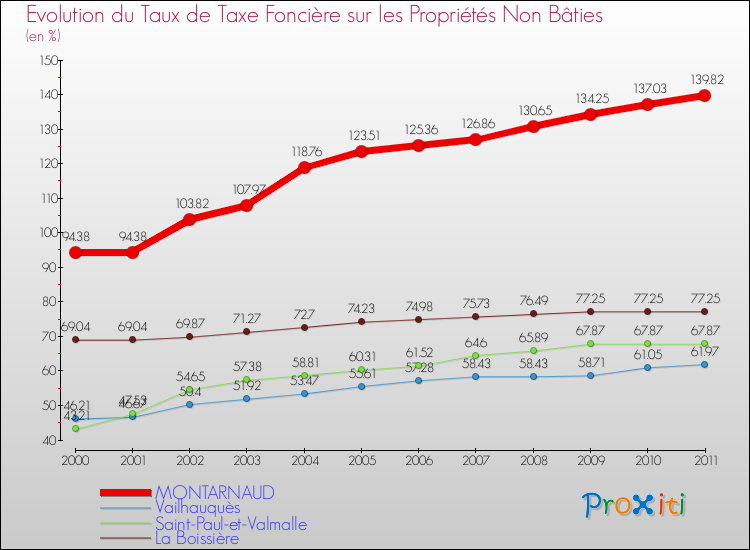 Evolution du taux de la taxe foncière sur les immeubles et terrains non batis pour MONTARNAUD et les communes proches Comparaison des taux de la taxe foncière sur les immeubles et terrains non batis pour MONTARNAUD et les communes voisines