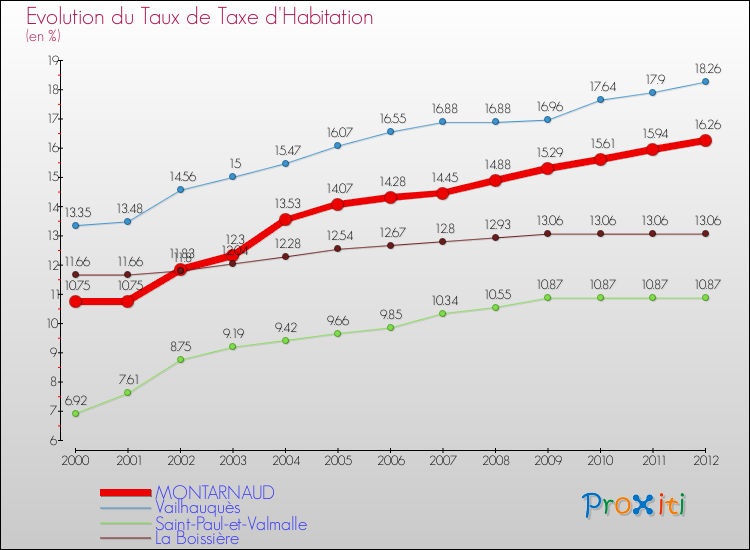 Evolution du taux de la taxe d'habitation pour MONTARNAUD et les communes proches Comparaison des taux de la taxe d'habitation pour MONTARNAUD et les communes voisines