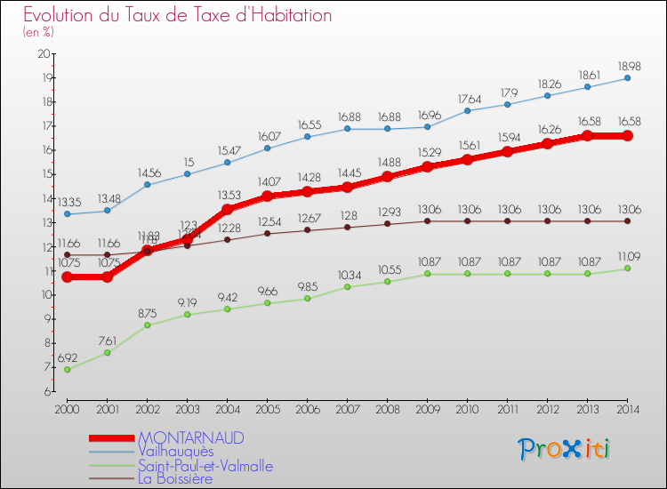 Evolution du taux de la taxe d'habitation pour MONTARNAUD et les communes proches de 2000 à 2014 Comparaison des taux de la taxe d'habitation pour MONTARNAUD et les communes voisines de 2000 à 2014