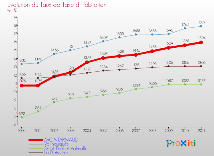 Evolution du taux de la taxe d'habitation pour MONTARNAUD et les communes proches Comparaison des taux de la taxe d'habitation pour MONTARNAUD et les communes voisines