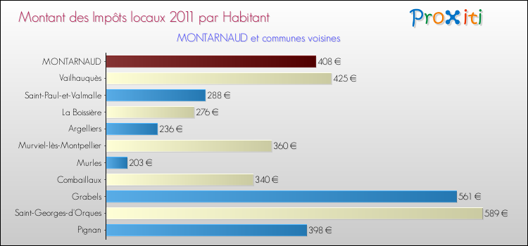Montant des impôts locaux par Habitant pour MONTARNAUD et les communes proches Comparaison des impôts locaux par habitant pour MONTARNAUD et les communes voisines
