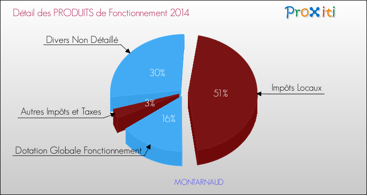 Décomposition du Budget de Fonctionnement 2014 de la commune de MONTARNAUD Budget de Fonctionnement 2014 pour la commune de MONTARNAUD