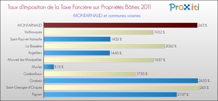 Taux d'imposition de la taxe foncière sur le bati 2011 pour MONTARNAUD et les communes proches Comparaison des taux d'imposition de la taxe foncière sur le bati 2011 pour MONTARNAUD et les communes voisines