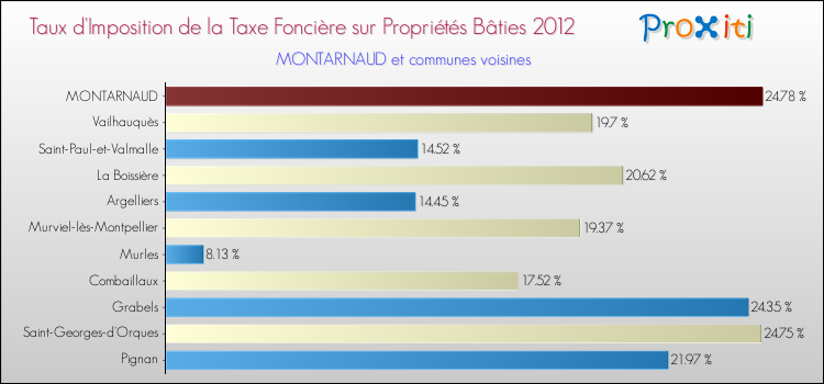 Taux d'imposition de la taxe foncière sur le bati 2012 pour MONTARNAUD et les communes proches Comparaison des taux d'imposition de la taxe foncière sur le bati 2012 pour MONTARNAUD et les communes voisines