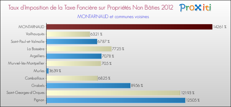 Taux d'imposition de la taxe foncière sur les immeubles et terrains non batis 2012 pour MONTARNAUD et les communes proches Comparaison des taux d'imposition de la taxe foncière sur les immeubles et terrains non batis 2012 pour MONTARNAUD et les communes voisines
