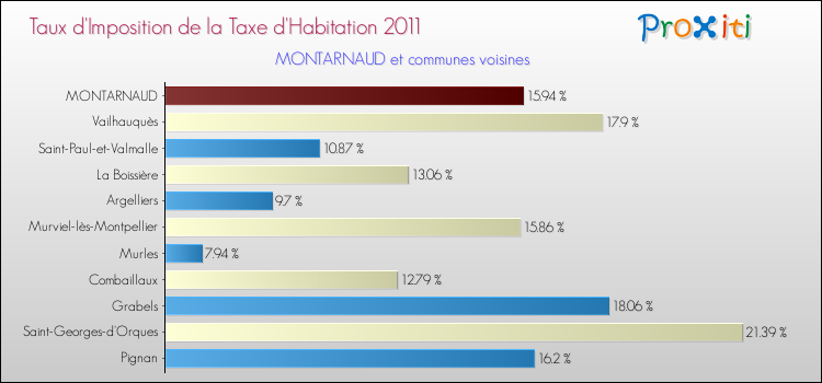 Taux d'imposition de la taxe d'habitation 2011 pour MONTARNAUD et les communes proches Comparaison des taux d'imposition de la taxe d'habitation 2011 pour MONTARNAUD et les communes voisines