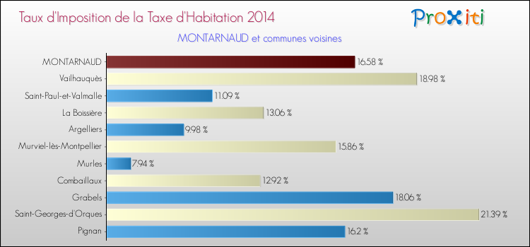 Taux d'imposition de la taxe d'habitation 2014 pour MONTARNAUD et les communes proches Comparaison des taux d'imposition de la taxe d'habitation 2014 pour MONTARNAUD et les communes voisines