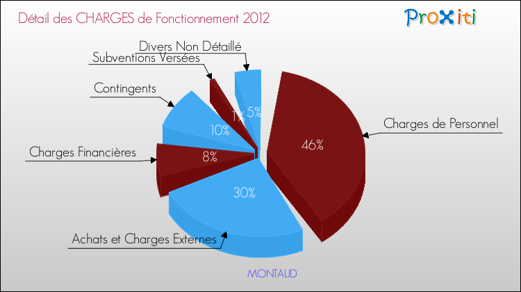 Décomposition des Charges de Fonctionnement 2012 de la commune de MONTAUD Charges de Fonctionnement 2012 pour la commune de MONTAUD
