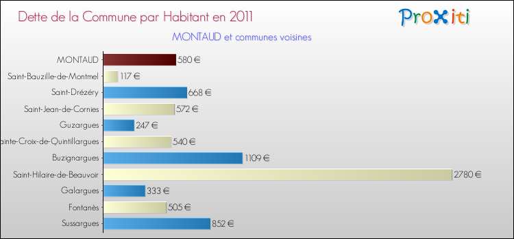 Dette par habitant de la commune en 2011 pour MONTAUD et les communes proches Comparaison de la dette par habitant de la commune en 2011 pour MONTAUD et les communes voisines