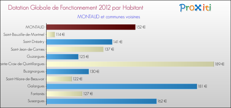 Montant des dotations globales de fonctionnement DGF par Habitant pour MONTAUD et les communes proches Comparaison des des dotations globales de fonctionnement DGF par habitant pour MONTAUD et les communes voisines