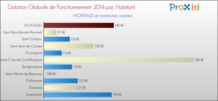 Montant des dotations globales de fonctionnement DGF par Habitant pour MONTAUD et les communes proches en 2014. Comparaison des des dotations globales de fonctionnement DGF par habitant pour MONTAUD et les communes voisines en 2014.