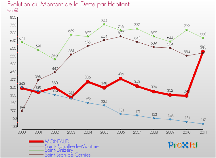 Evolution de la dette par habitant pour la commune de MONTAUD et les communes proches Comparaison de la dette par habitant pour MONTAUD et les communes voisines