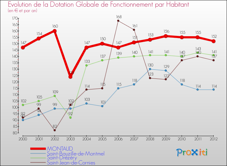 Evolution et montant de la dotation globale de fonctionnement par Habitant pour MONTAUD et les communes proches Comparaison des dotations globales de fonctionnement par habitant pour MONTAUD et les communes voisines
