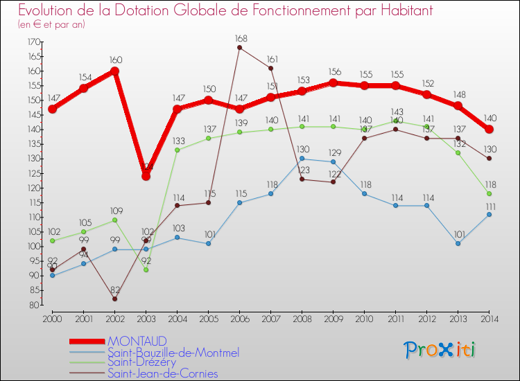 Evolution et montant de la dotation globale de fonctionnement par Habitant pour MONTAUD et les communes proches de 2000 à 2014. Comparaison des dotations globales de fonctionnement par habitant pour MONTAUD et les communes voisines de 2000 à 2014.