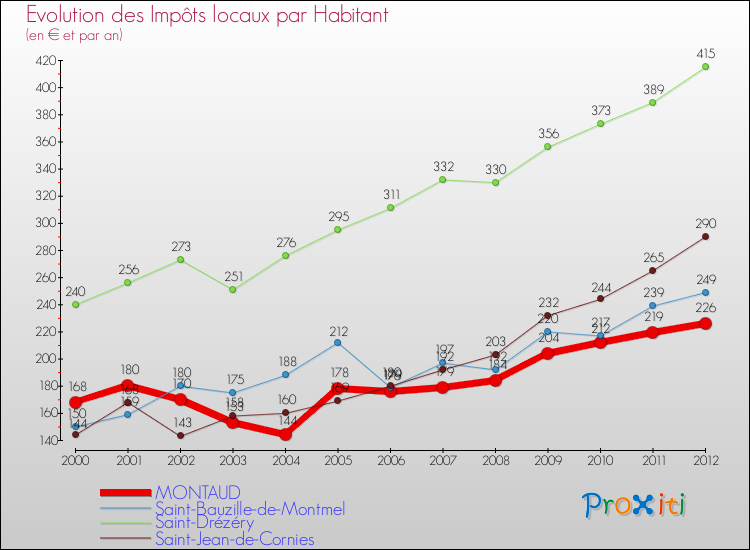 Evolution et montant des impôts locaux par Habitant pour MONTAUD et les communes proches Comparaison des impôts locaux par habitant pour MONTAUD et les communes voisines