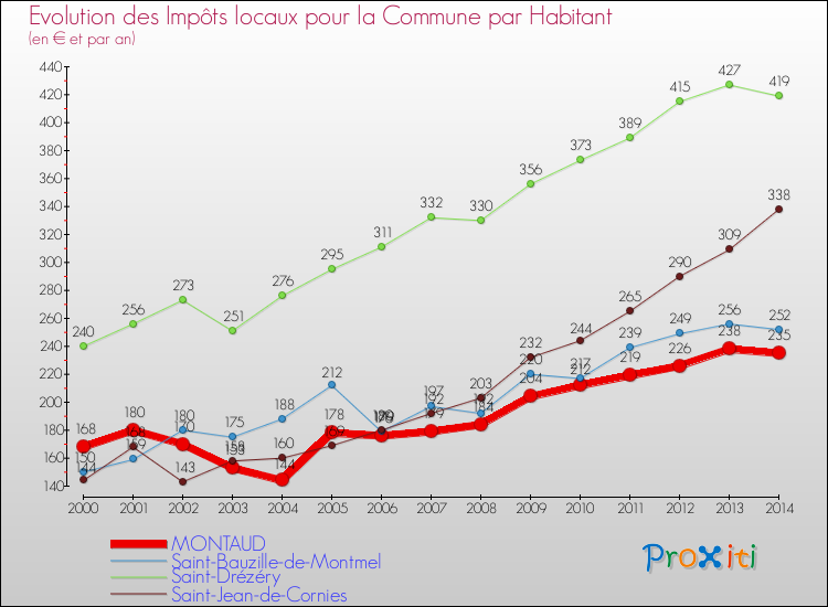 Evolution et montant des impôts locaux par Habitant pour MONTAUD et les communes proches de 2000 à 2014 Comparaison des impôts locaux par habitant pour MONTAUD et les communes voisines de 2000 à 2014