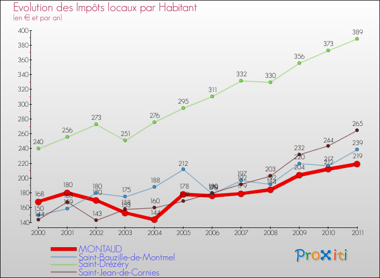 Evolution et montant des impôts locaux par Habitant pour MONTAUD et les communes proches Comparaison des impôts locaux par habitant pour MONTAUD et les communes voisines