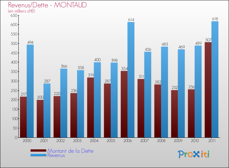Evolution comparée de la dette et des revenus pour la commune de MONTAUD de 2000 à 2011 Comparaison de la dette et des revenus pour MONTAUD de 2000 à 2011