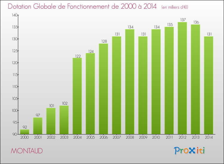 Evolution du montant de la Dotation Globale de Fonctionnement pour la commune de MONTAUD de 2000 à 2014 Evolution du montant de la Dotation Globale de Fonctionnement pour MONTAUD de 2000 à 2014