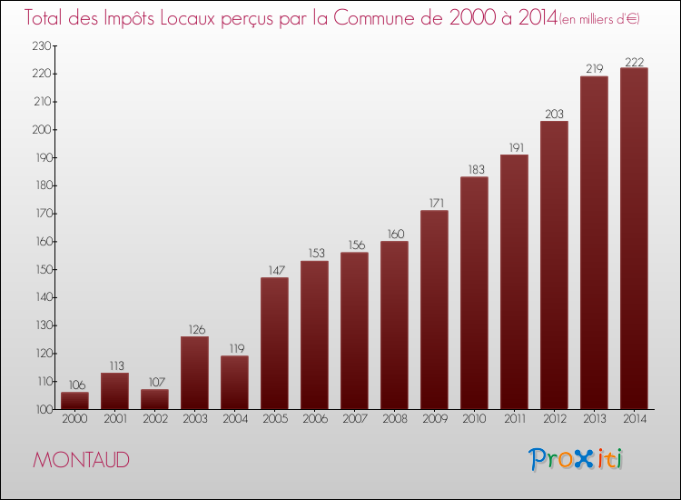 Evolution des Impôts Locaux pour la commune de MONTAUD de 2000 à 2014 Evolution des Impôts Locaux pour MONTAUD de 2000 à 2014