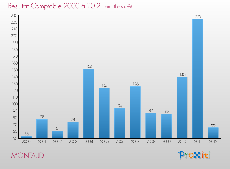 Evolution du résultat comptable pour la commune de MONTAUD de 2000 à 2012 Evolution du résultat comptable pour MONTAUD de 2000 à 2012