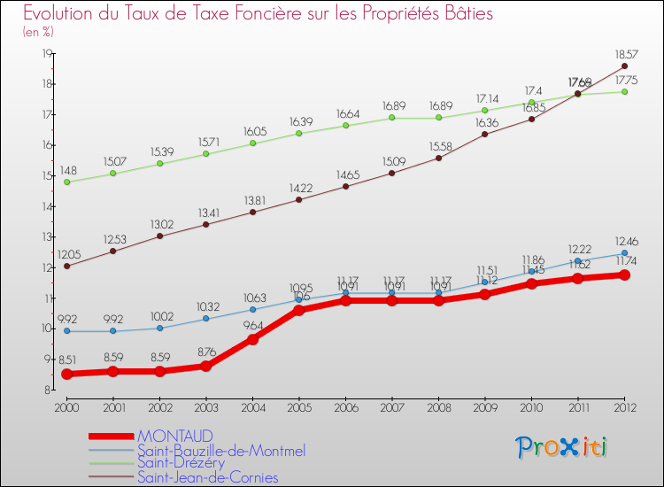 Evolution du taux de la taxe foncière sur le bati pour MONTAUD et les communes proches de 2000 à 2012 Comparaison des taux de taxe foncière sur le bati pour MONTAUD et les communes voisines de 2000 à 2012
