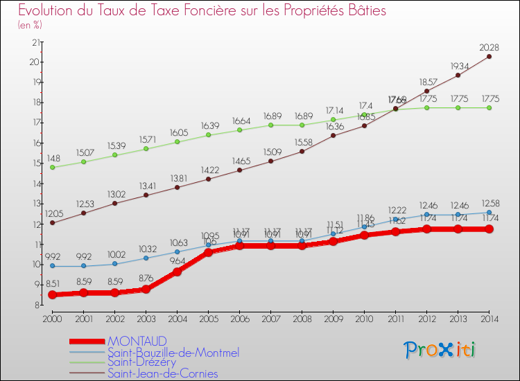 Evolution du taux de la taxe foncière sur le bati pour MONTAUD et les communes proches de 2000 à 2014 Comparaison des taux de taxe foncière sur le bati pour MONTAUD et les communes voisines de 2000 à 2014