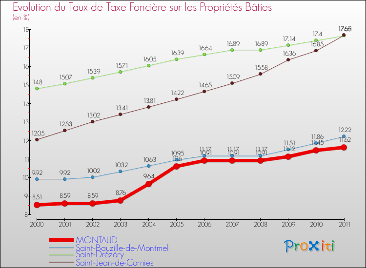 Evolution du taux de la taxe foncière sur le bati pour MONTAUD et les communes proches Comparaison des taux de taxe foncière sur le bati pour MONTAUD et les communes voisines