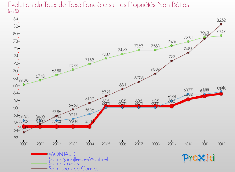 Evolution du taux de la taxe foncière sur les immeubles et terrains non batis pour MONTAUD et les communes proches de 2000 à 2012 Comparaison des taux de la taxe foncière sur les immeubles et terrains non batis pour MONTAUD et les communes voisines de 2000 à 2012