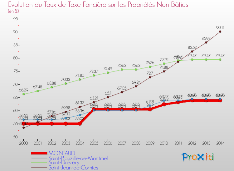 Evolution du taux de la taxe foncière sur les immeubles et terrains non batis pour MONTAUD et les communes proches de 2000 à 2014 Comparaison des taux de la taxe foncière sur les immeubles et terrains non batis pour MONTAUD et les communes voisines de 2000 à 2014