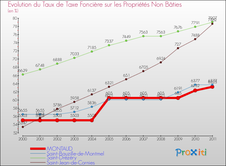 Evolution du taux de la taxe foncière sur les immeubles et terrains non batis pour MONTAUD et les communes proches Comparaison des taux de la taxe foncière sur les immeubles et terrains non batis pour MONTAUD et les communes voisines