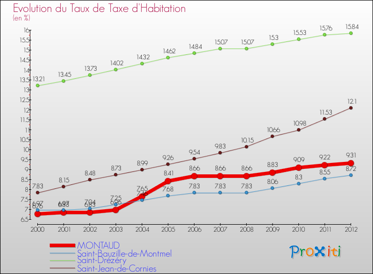 Evolution du taux de la taxe d'habitation pour MONTAUD et les communes proches Comparaison des taux de la taxe d'habitation pour MONTAUD et les communes voisines