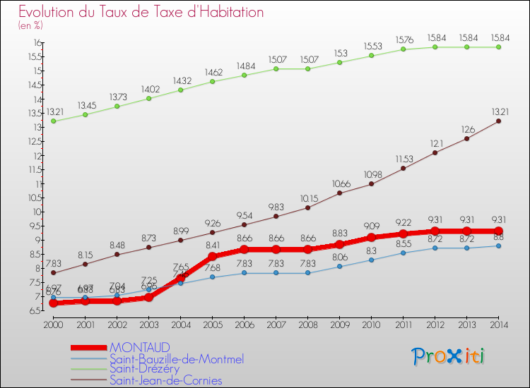 Evolution du taux de la taxe d'habitation pour MONTAUD et les communes proches de 2000 à 2014 Comparaison des taux de la taxe d'habitation pour MONTAUD et les communes voisines de 2000 à 2014