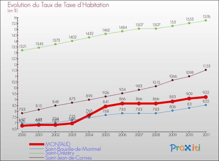 Evolution du taux de la taxe d'habitation pour MONTAUD et les communes proches Comparaison des taux de la taxe d'habitation pour MONTAUD et les communes voisines