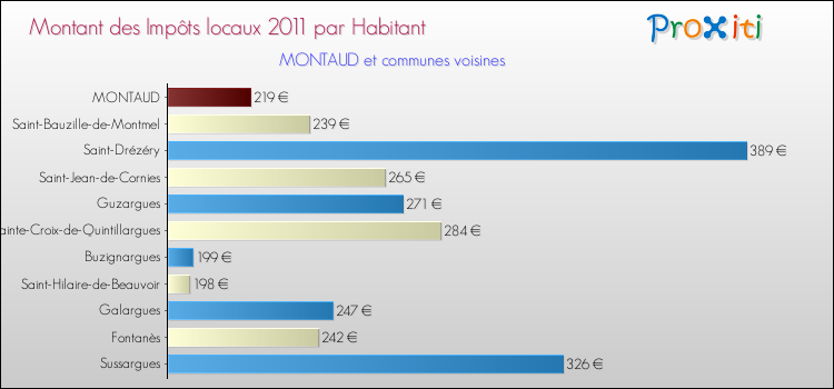 Montant des impôts locaux par Habitant pour MONTAUD et les communes proches Comparaison des impôts locaux par habitant pour MONTAUD et les communes voisines